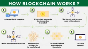 HOW BLOCKCHAIN WORKS